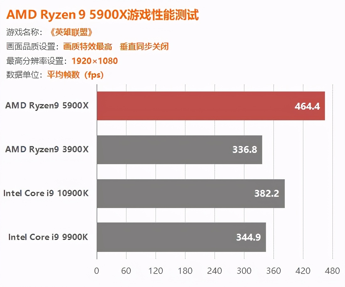 AMD锐龙5900X评测：捅破英特尔游戏性能天花板
