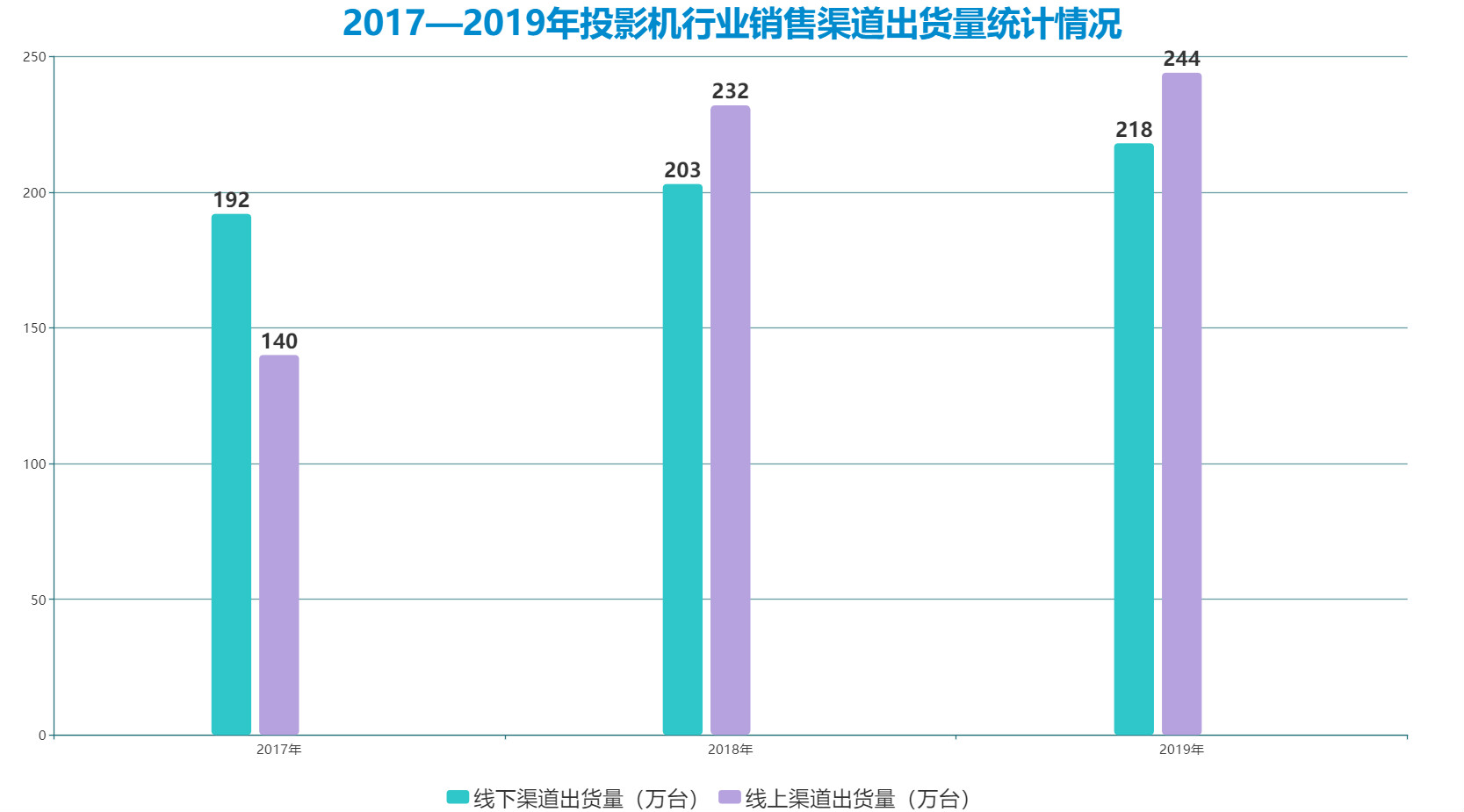 投影机市场打破垄断，极米科技或被“小众”黑马赶超