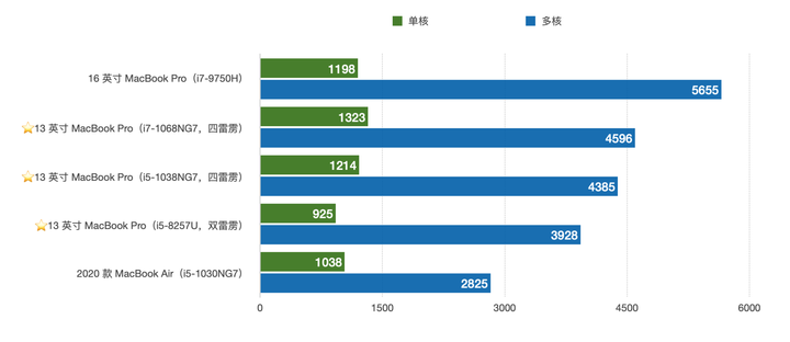 2020 款 13 英寸 MacBook Pro 評(píng)測：該買買買還是下次一定？