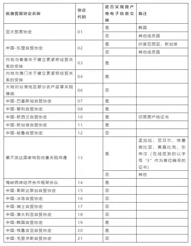 5月10日起报关单原产地证明调整后单一窗口录单指南