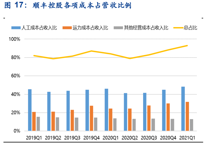 物流行业分析：价格拐点将至，期待破局