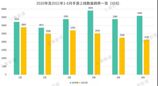 10w+是去年一半！上半年中国苹果商店在线手游数创新低