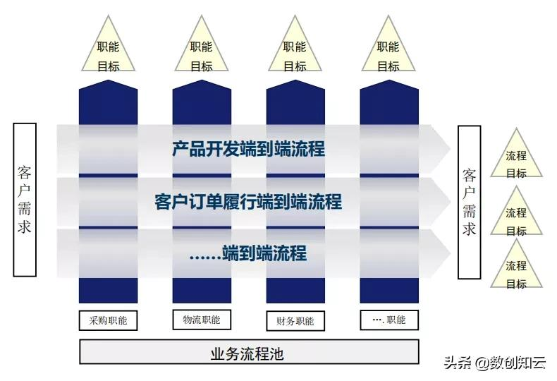 业务流程架构搭建