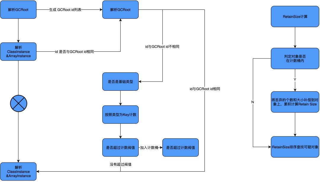 Probe：Android线上OOM问题定位组件