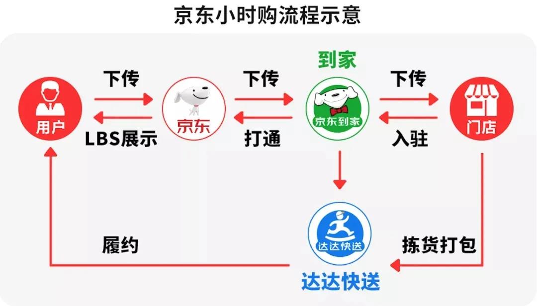 Jingdong has another new action!Instant retail boom hits - iNEWS