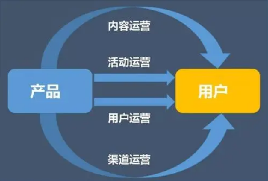 互联网公司运营是做什么的，都要做哪些工作？
