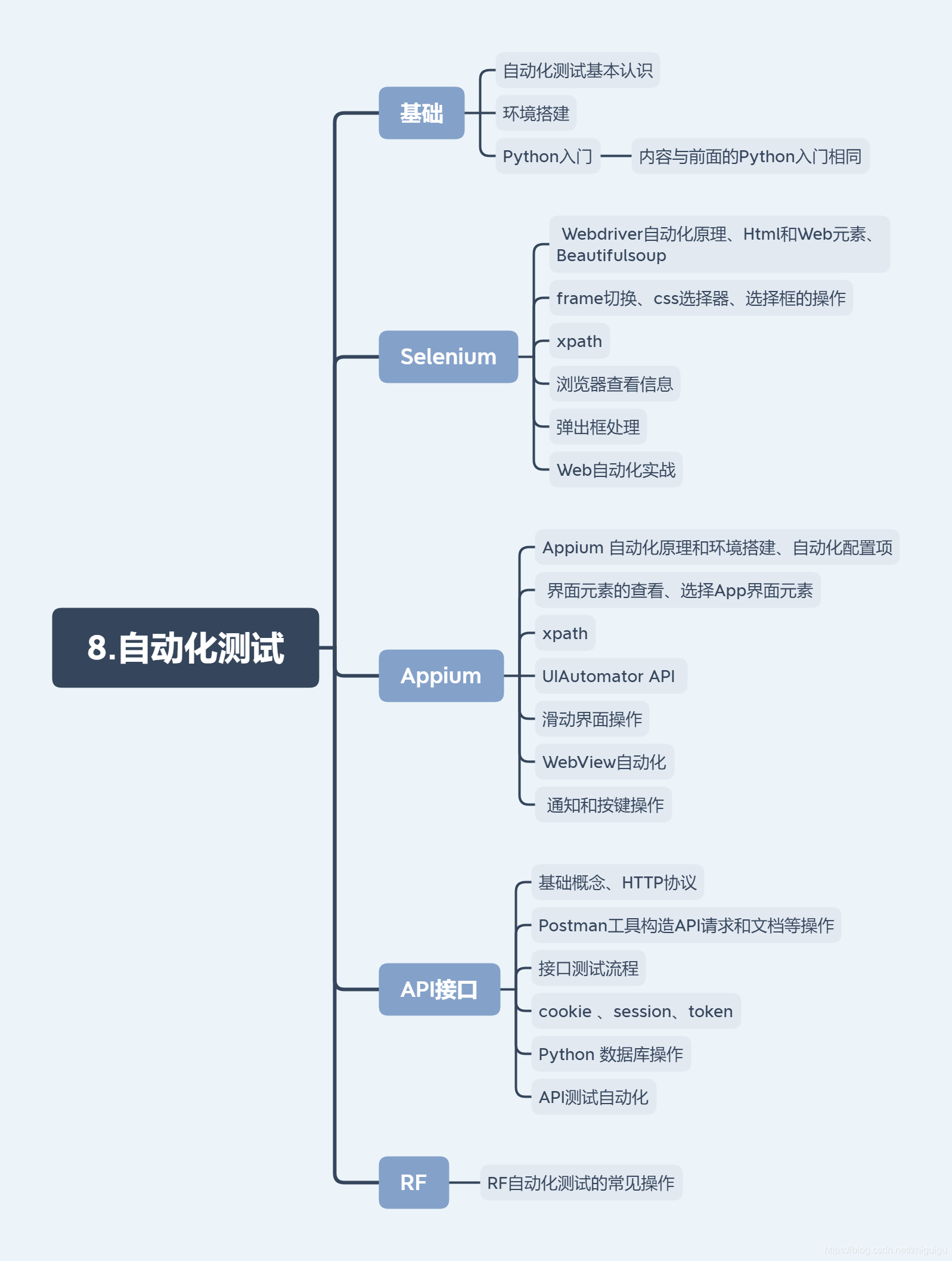 10张架构图包含Python所有方向的学习路线，你们要的体系全在这