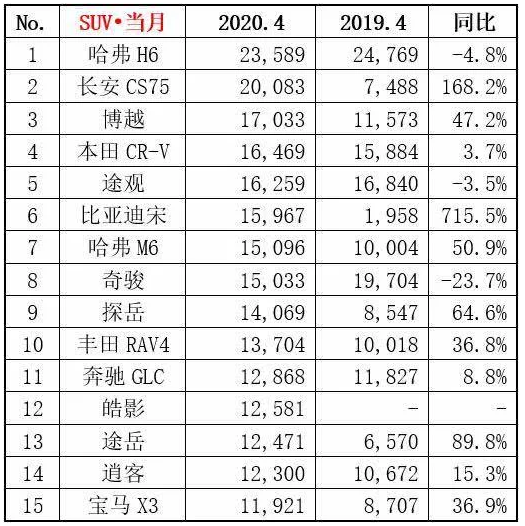 4月份SUV销量公布，国产车型包揽前三，合资阵营