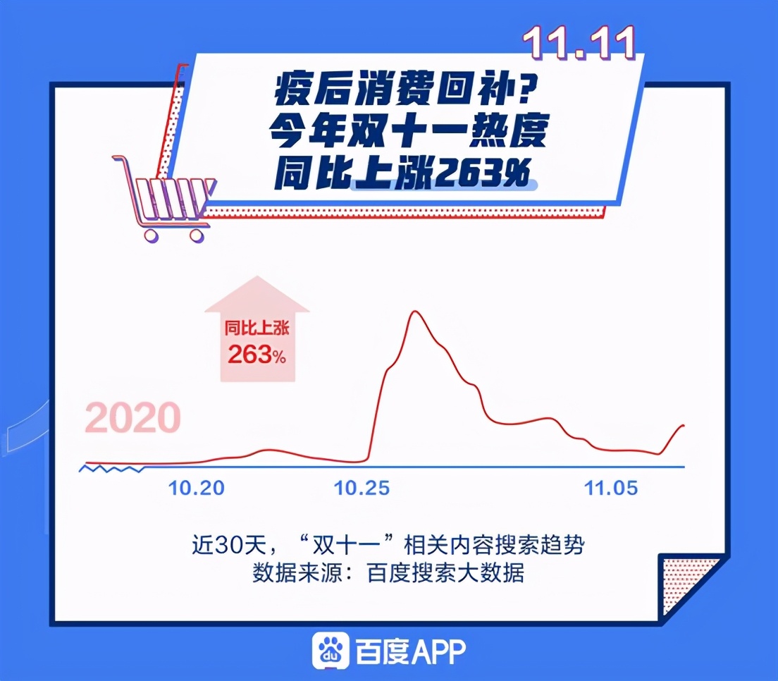 百度2020双十一大数据：淘宝天猫热度居第一，等于7个拼多多