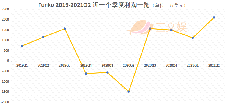 上半年卖出22亿元玩具，Funko借力迪士尼IP复苏