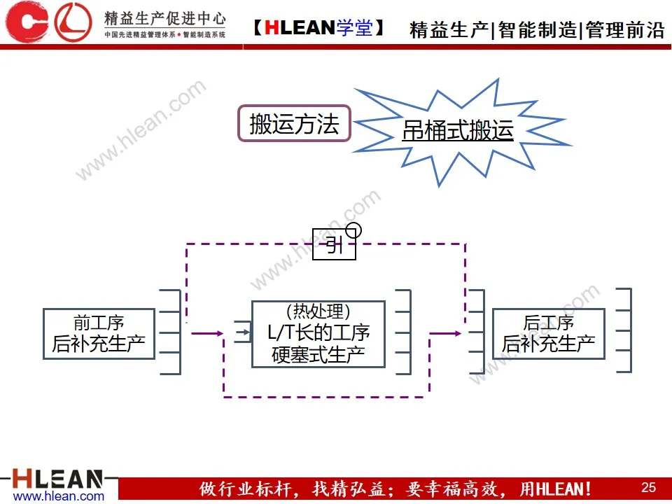 「精益学堂」精 益 物 流