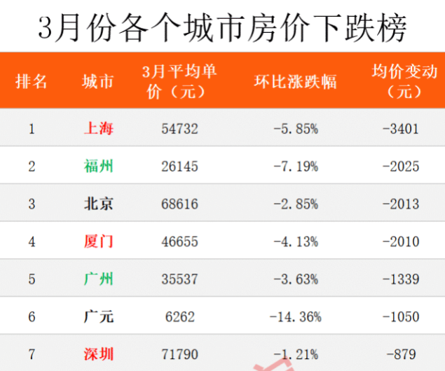 北上广深房价全部下跌，如何理性看待房价？