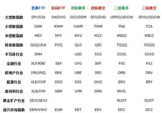 深度解析杠杆 ETF 和杠杆代币运行机制：短线持有，单边行情致胜