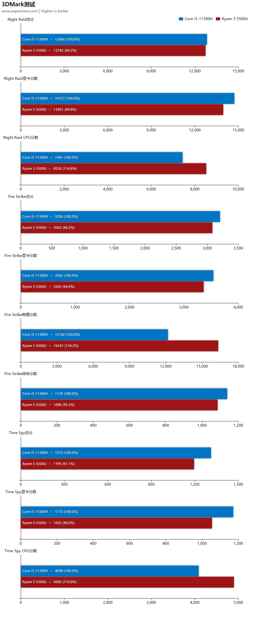 戴尔灵越14游戏性能测试：想60fps流畅玩，还得选英特尔11代酷睿