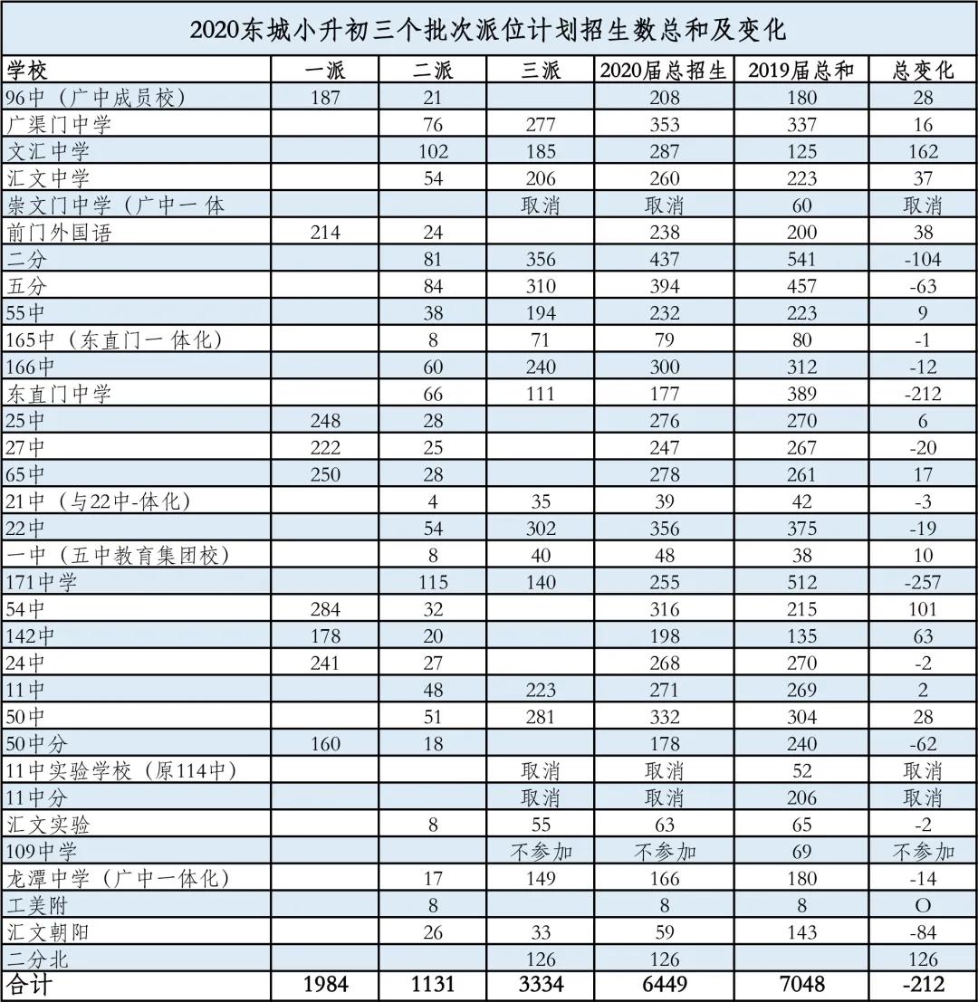 东城比海淀和西城差在哪了？