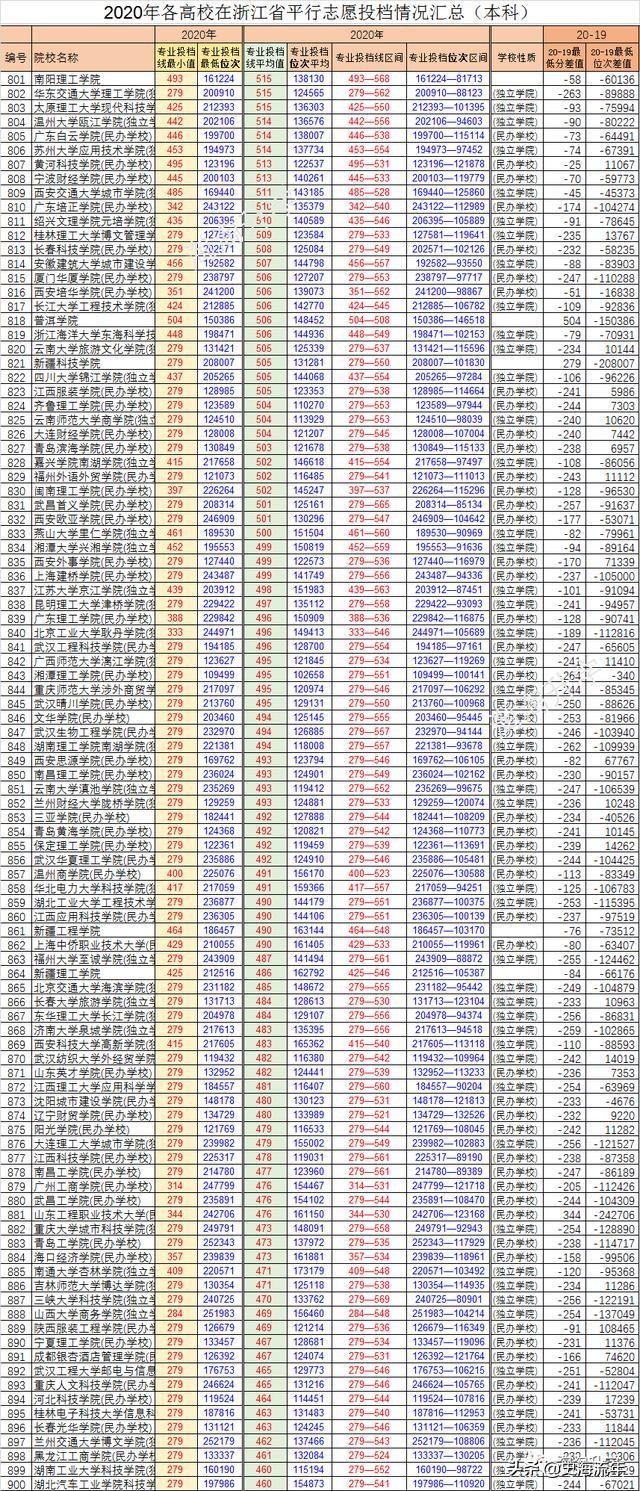 940所大学分数线排行榜！前50名非985、211高校占三成