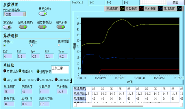 质子交换膜燃料电池测控系统的设计