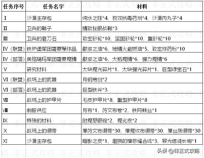 魔兽怀旧服：P5阶段开放的战地任务攻略和奖励汇总。