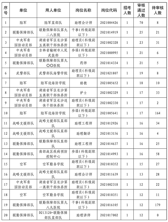 报名第一天结束！官方数据已出！快来看看你的岗位竞争激不激烈