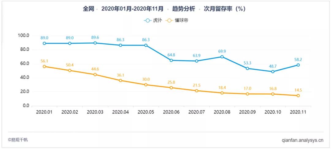 虎扑or懂球帝，哪个是球迷的精神理想国｜易观分析数字用户洞察