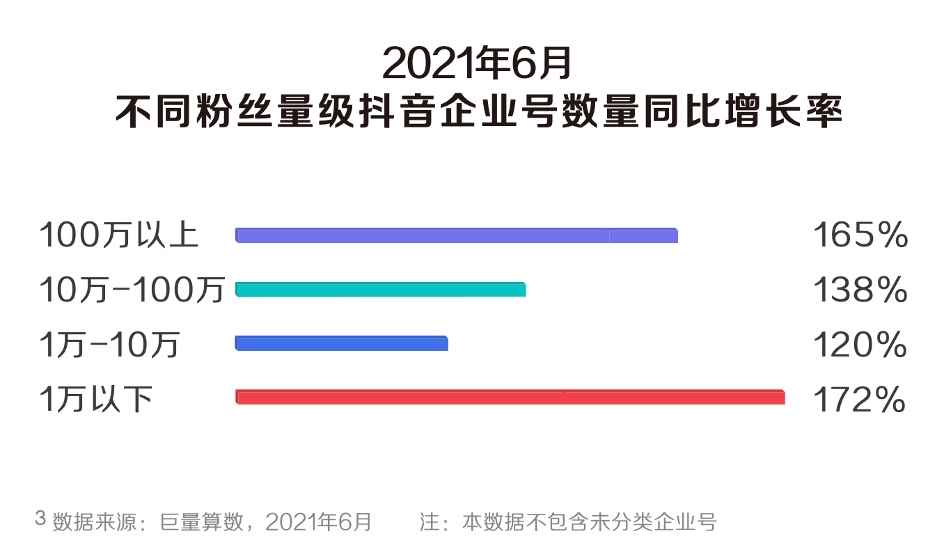 《2021抖音私域经营白皮书》：800万抖音企业号建起私域新地标