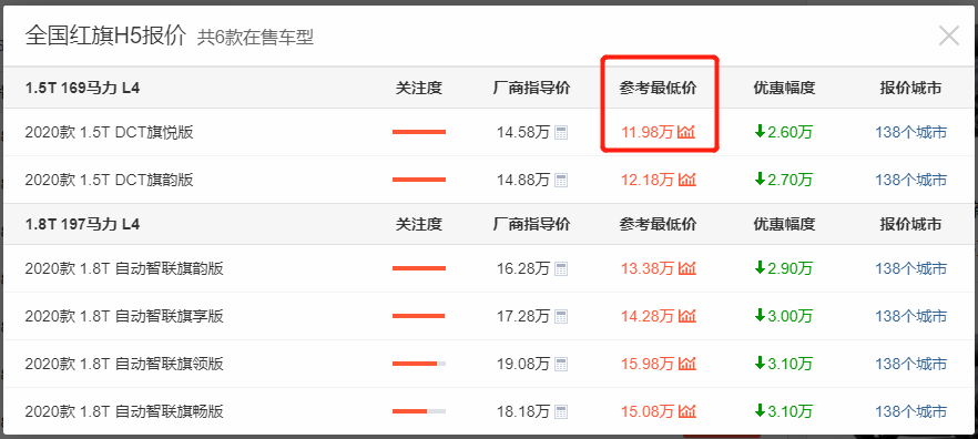红旗H5跌至不足12万，长近5米比雅阁大，月销11657辆