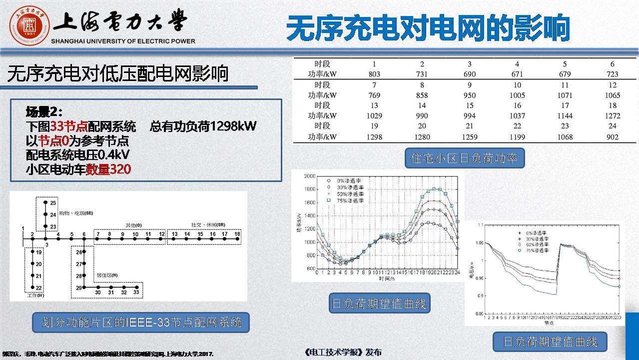 上海電力大學毛玲講師:智能車-樁-網協調與互動的關鍵技術