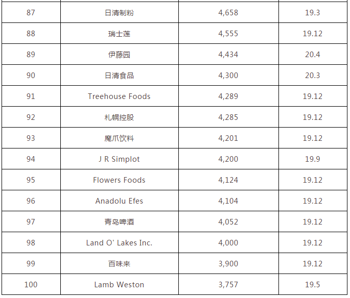 2020全球食品饮料百强榜：雀巢第一，伊利、蒙牛、娃哈哈上榜