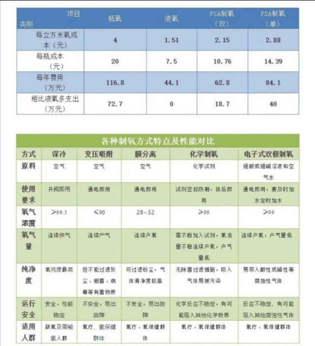 医疗机构的瓶装氧气、液态氧气、医用分子筛制氧的比较