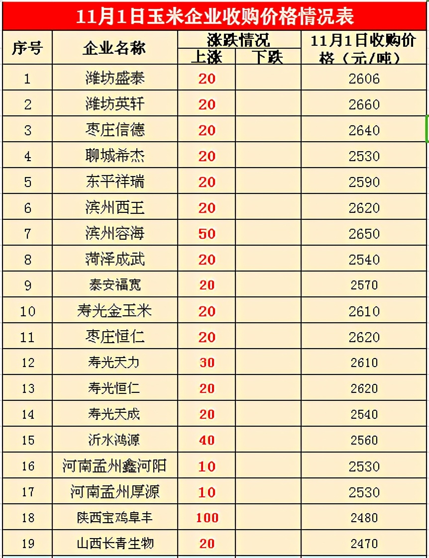 猪价2连涨，玉米、水稻跟涨！能达到多少钱一斤？11月2日粮价