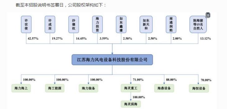 海力风电IPO:客户集中度、应收账款和存货“三高”