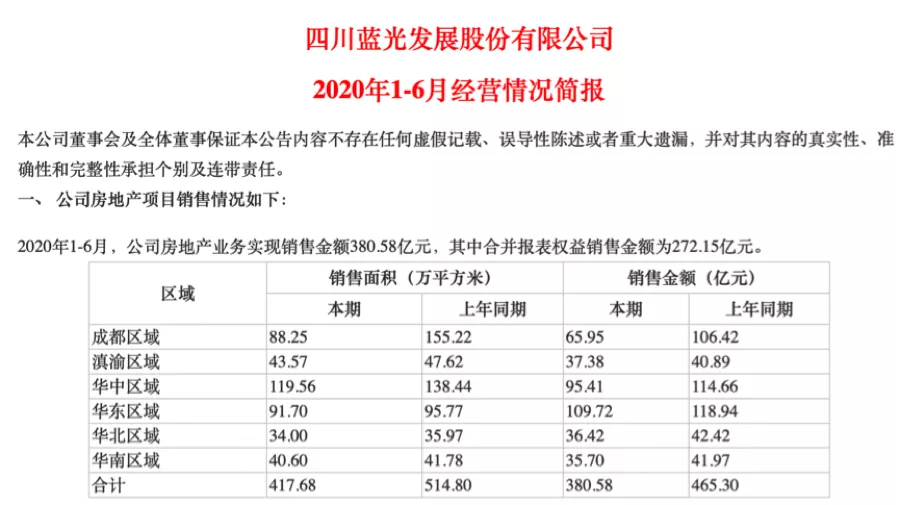 蓝光发展2020年半年报：负债率超红线，自身造血能力有待提高