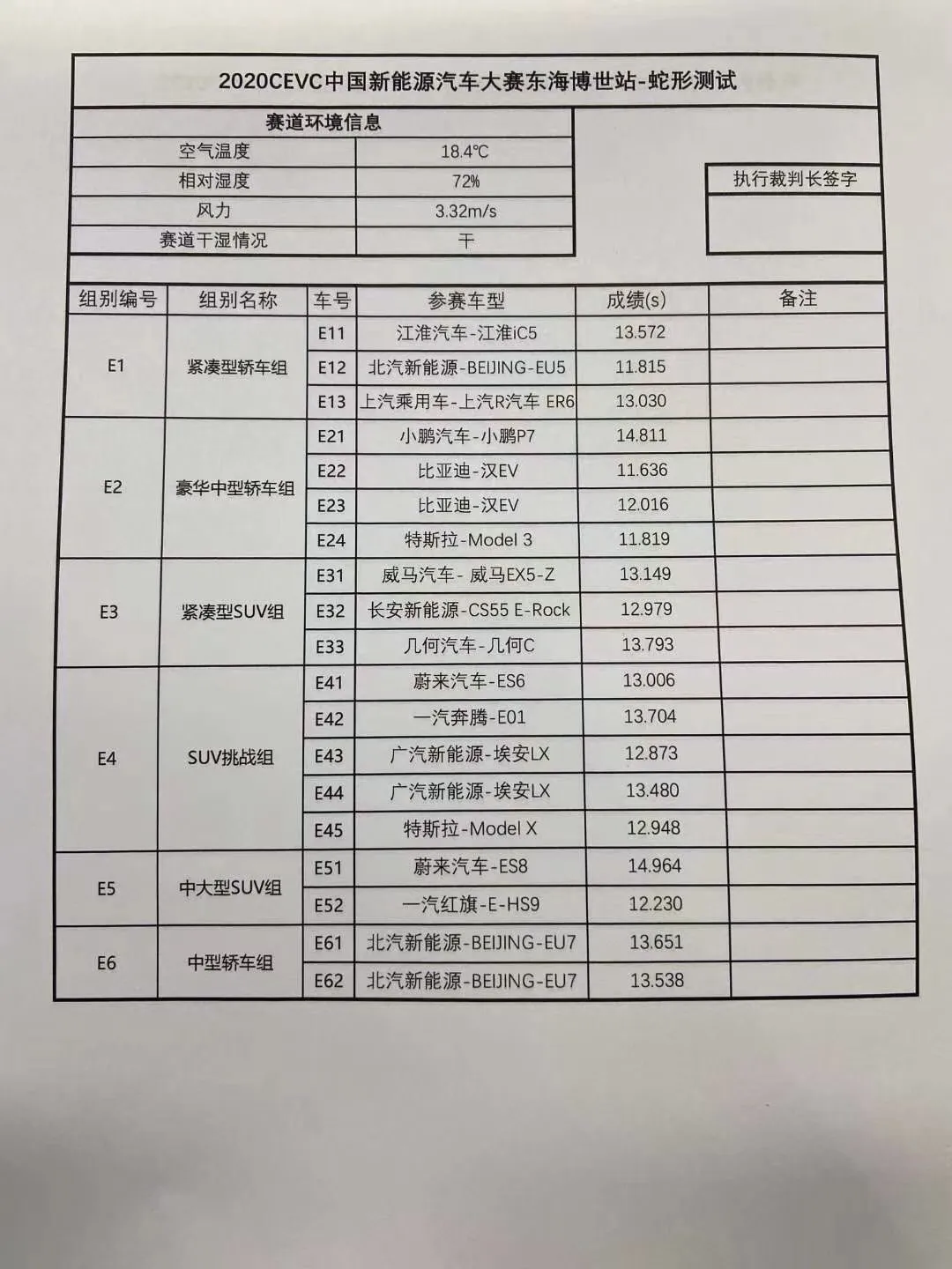 2020年中国CEVC新能源汽车测试,比亚迪汉多项第一!
