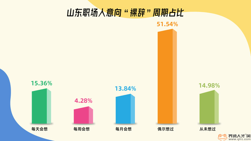 齐鲁人才网：你敢裸辞吗？山东超8成职场人有想过，"后浪"更加果断（1）