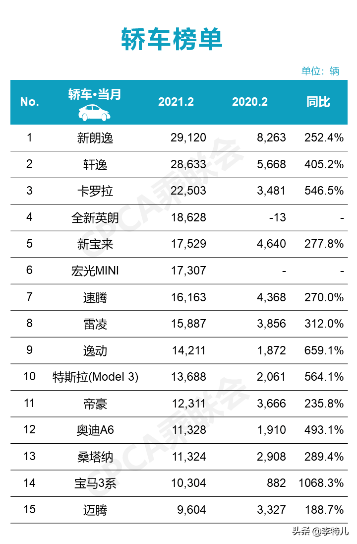 2月轿车各级销冠都有谁 朗逸夺冠奥迪A6L大卖 逸动迈腾热销