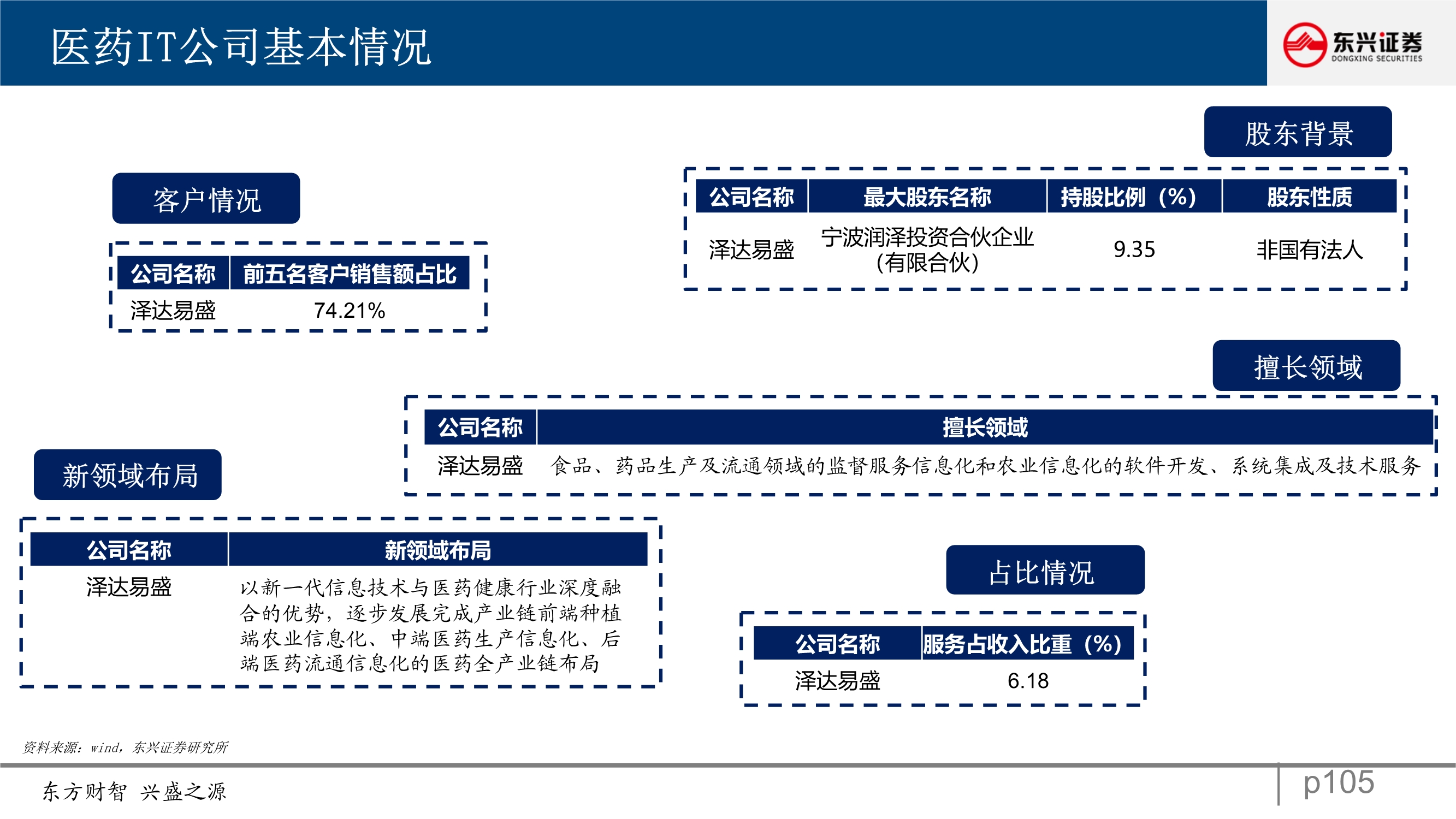 医疗信息化深度报告中美对标分析