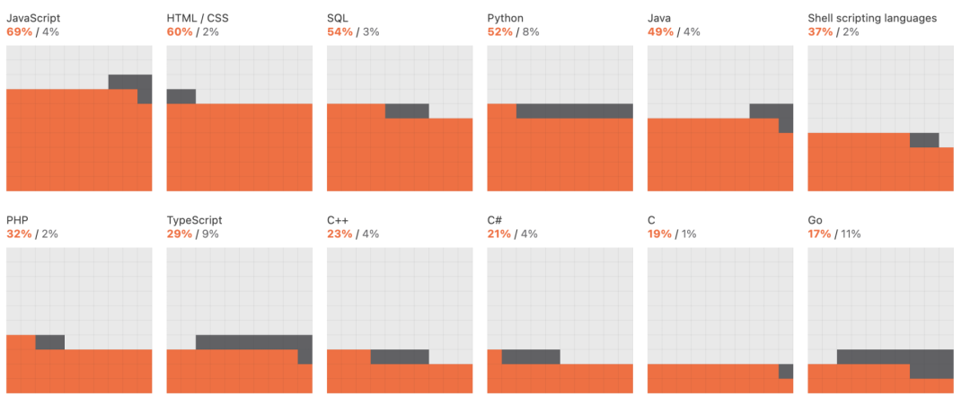 积木库上线，选用最受欢迎的语言JavaScript，近7成开发者在使用