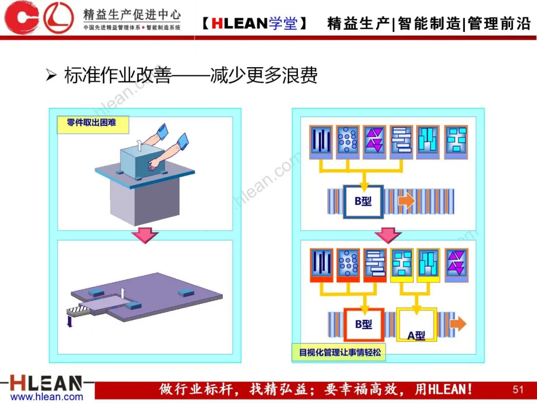 「精益学堂」标准作业的运用及改善