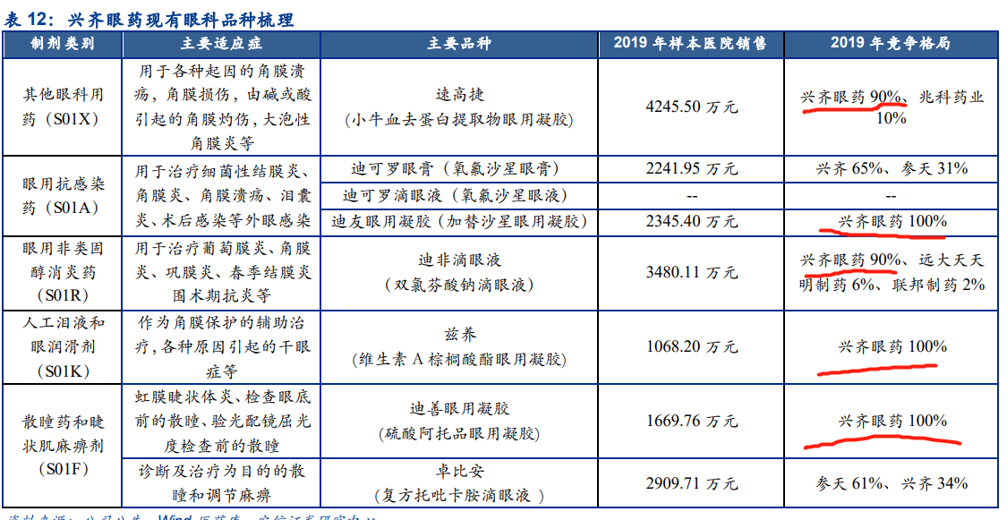 兴齐眼药核竞争分析：3年涨10倍，股价与基本面是否匹配？