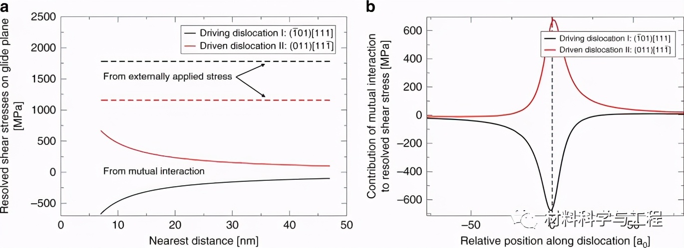 一种新的加工硬化机理！直接看到了螺位错相互作用