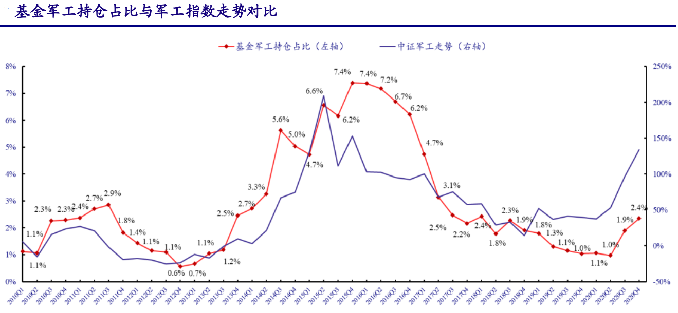 军工行情远未结束！基金正在新一轮大幅加仓，