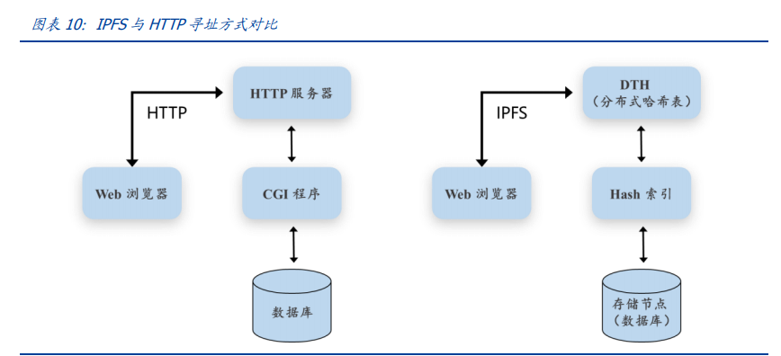 区块链新基建专题报告：分布式存储给互联网带来了什么