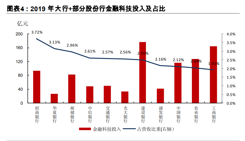 十四五规划展望之金融行业专题报告：金融科技、证券、保险