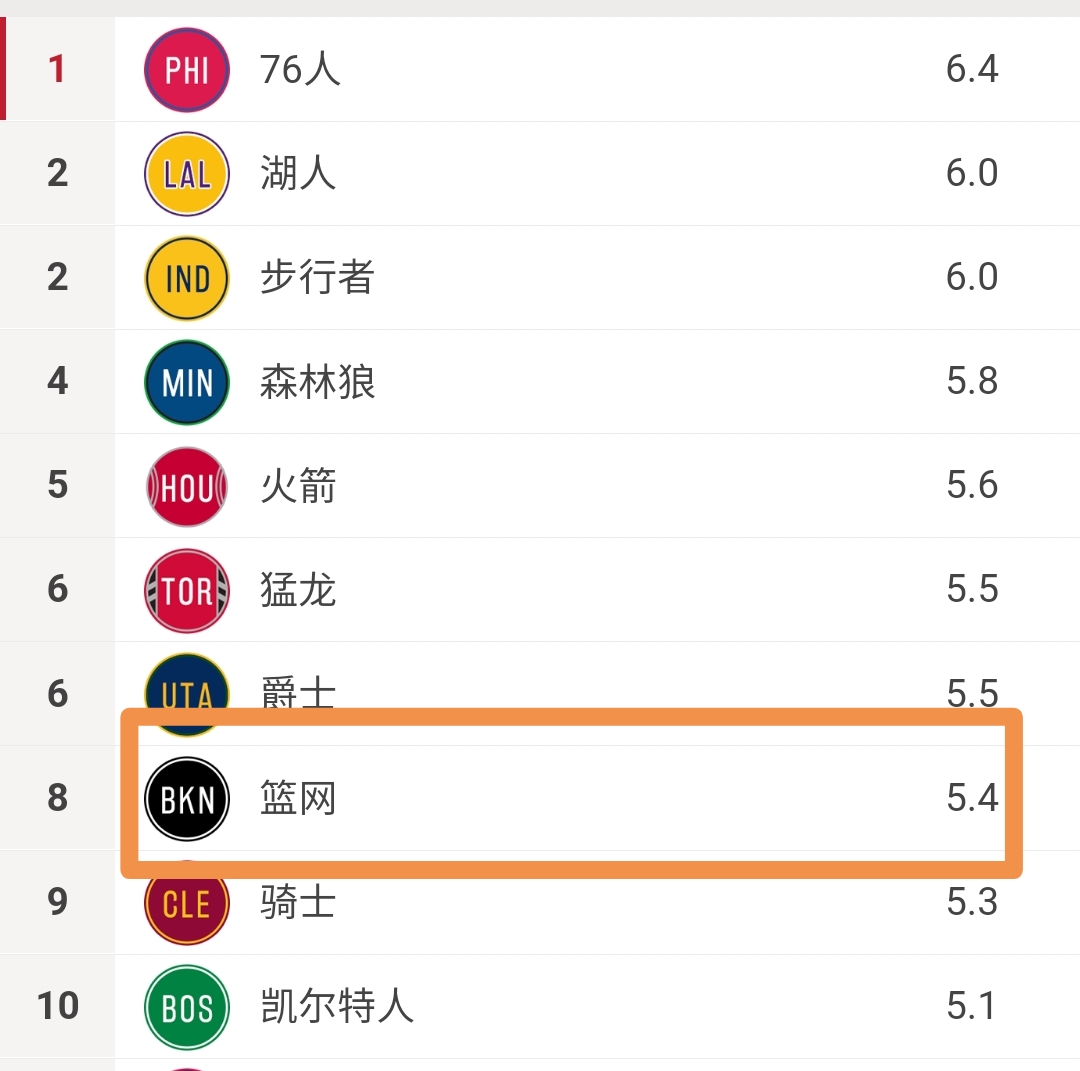 深度NBA：连胜模式再次开启，篮网距离总冠军还