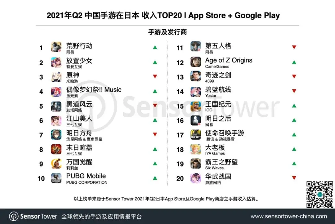 Q2日本手游市场收入45.8亿美元,《赛马娘》吸金3.7亿美元