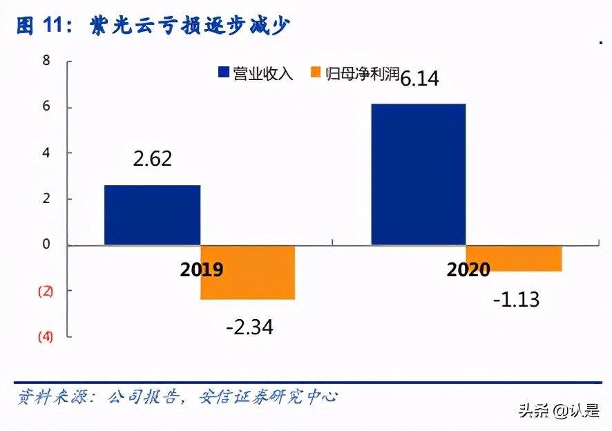 紫光股份专题研究：运营商业务拐点已至，海外业务拓展进程超预期