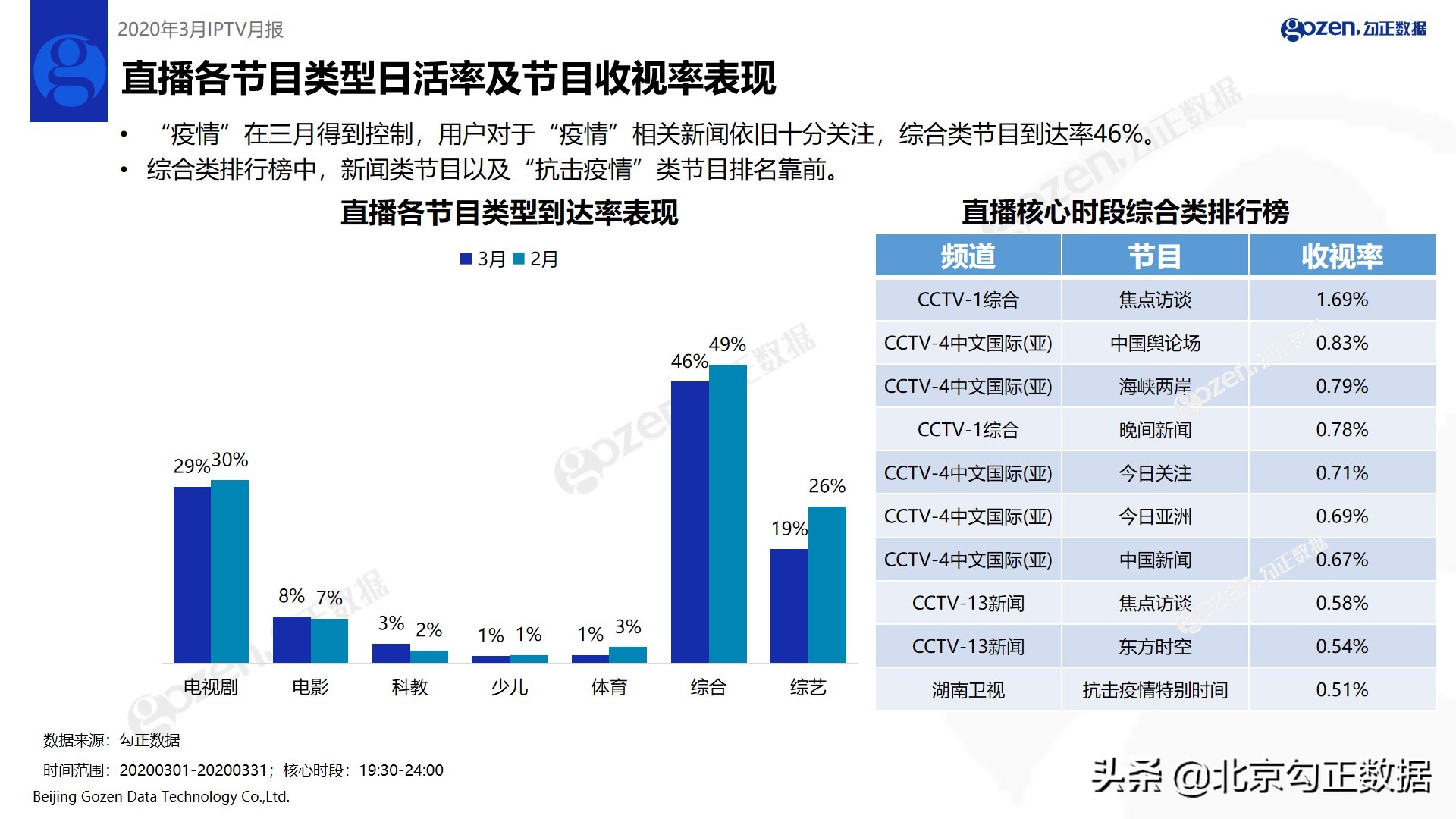 《安家》帮助东方卫视、北京卫视收视率上涨—2020年3月IPTV月报