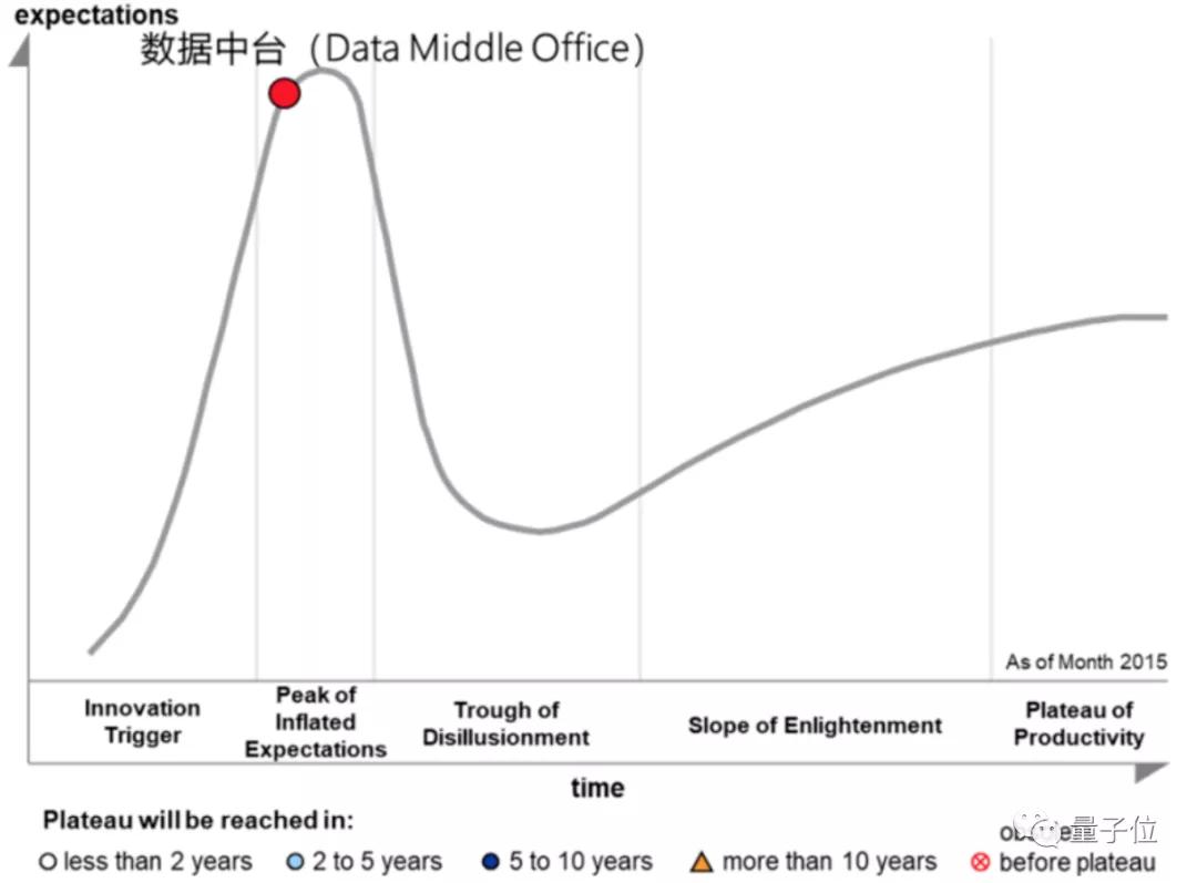 真正的中台价值，「炒作」之后才被看见