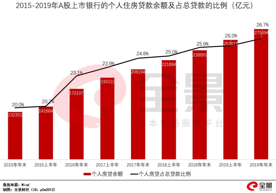 个人房贷超270000亿！疫情之下，中国银行们&quo