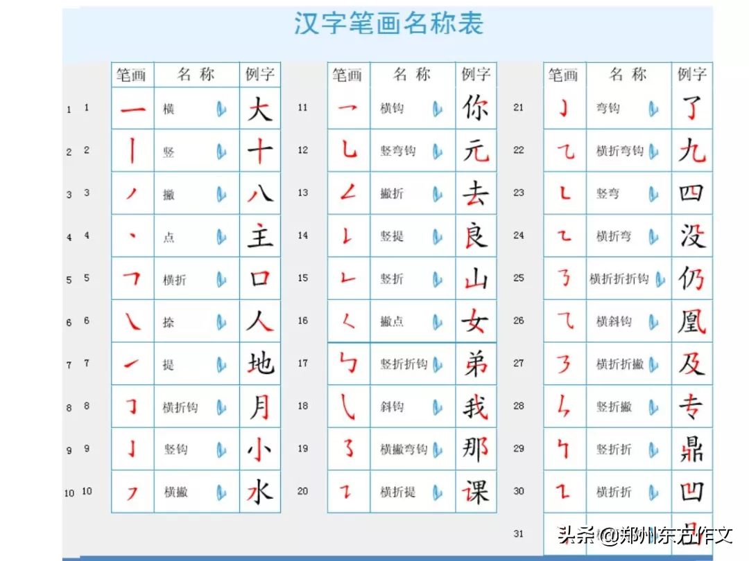 汉字笔画名称表 常见偏旁部首表 低年级学习好帮手 快牢记 郑州东方作文 Mdeditor